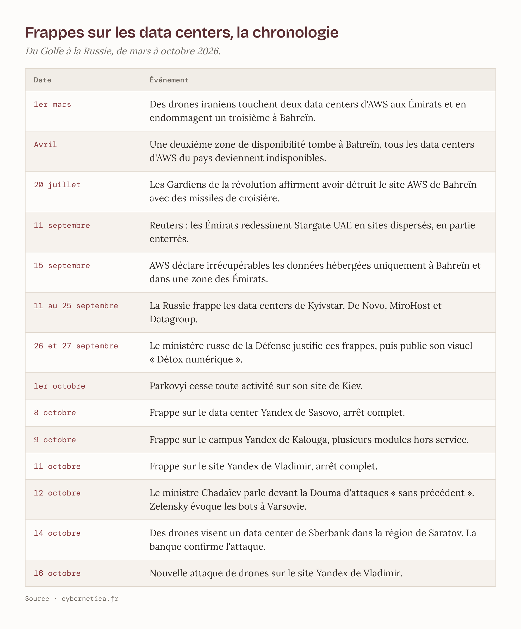 Chronologie des frappes sur les data centers, de mars Ă octobre 2026