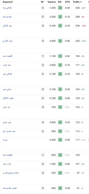 تحليل وقصة موقع كافيهات جدة