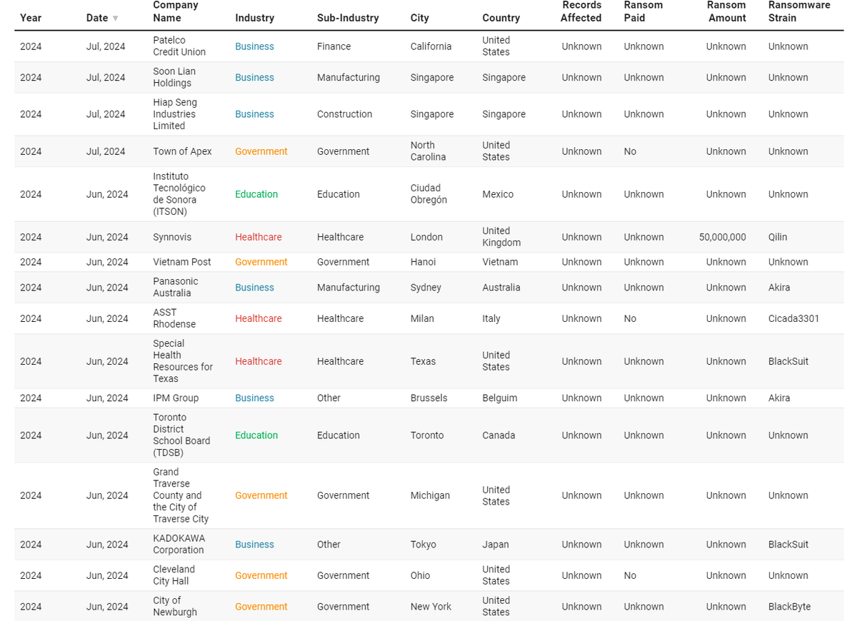 Understanding the Latest Wave of Ransomware Attacks: July 2024 Insights