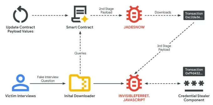 The Immutable Threat: North Korea's EtherHiding Attack Marks a Dangerous New Era in Cyber Warfare