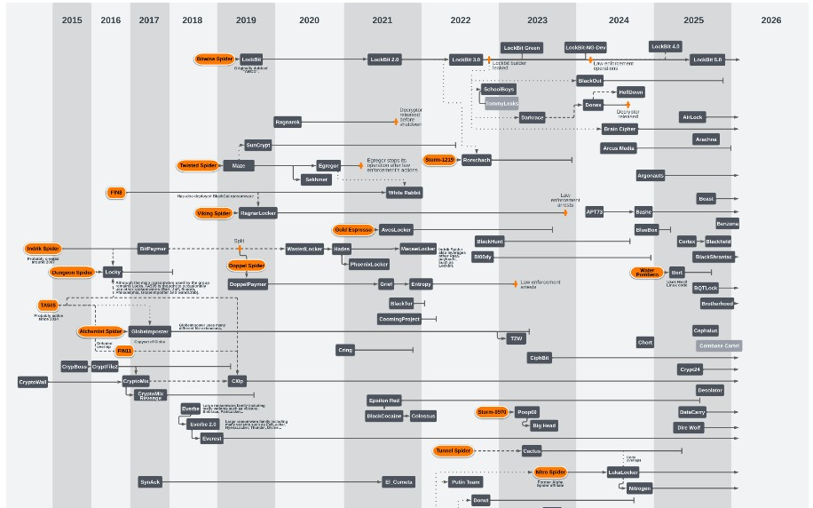 Orange Cyber Defense Releases v29 of the Ransomware Ecosystem Map: A Decade of Cyber Extortion Visualized