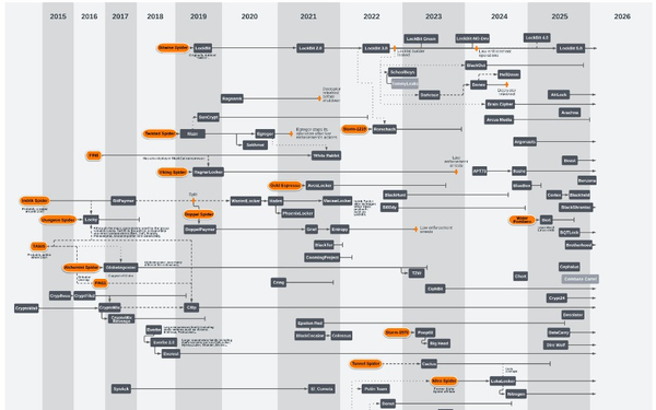 Orange Cyber Defense Releases v29 of the Ransomware Ecosystem Map: A Decade of Cyber Extortion Visualized