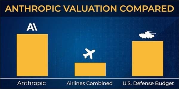Anthropic valuation compared to others.