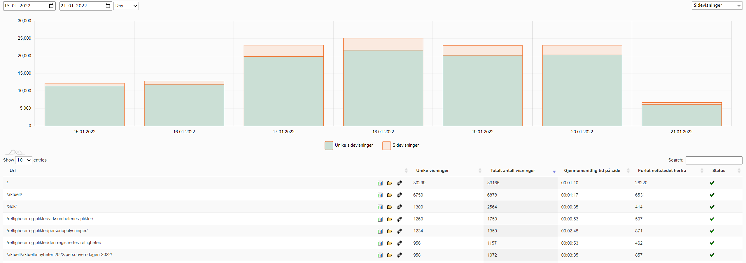 Skjermdump fra Datatilsynets analysemodul laget av Novacare viser eksempler på grafer og tabeller.