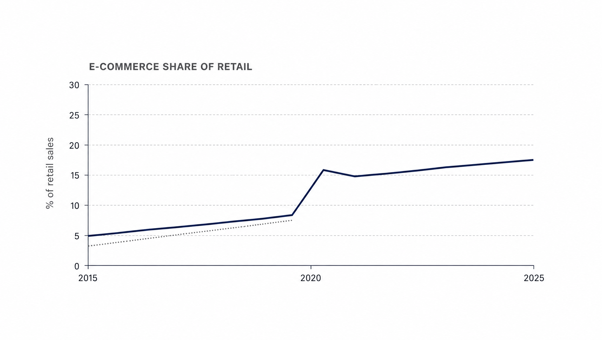 Line chart of e-commerce share of retail sales from 2015 to 2025, spiking in 2020 and then normalizing