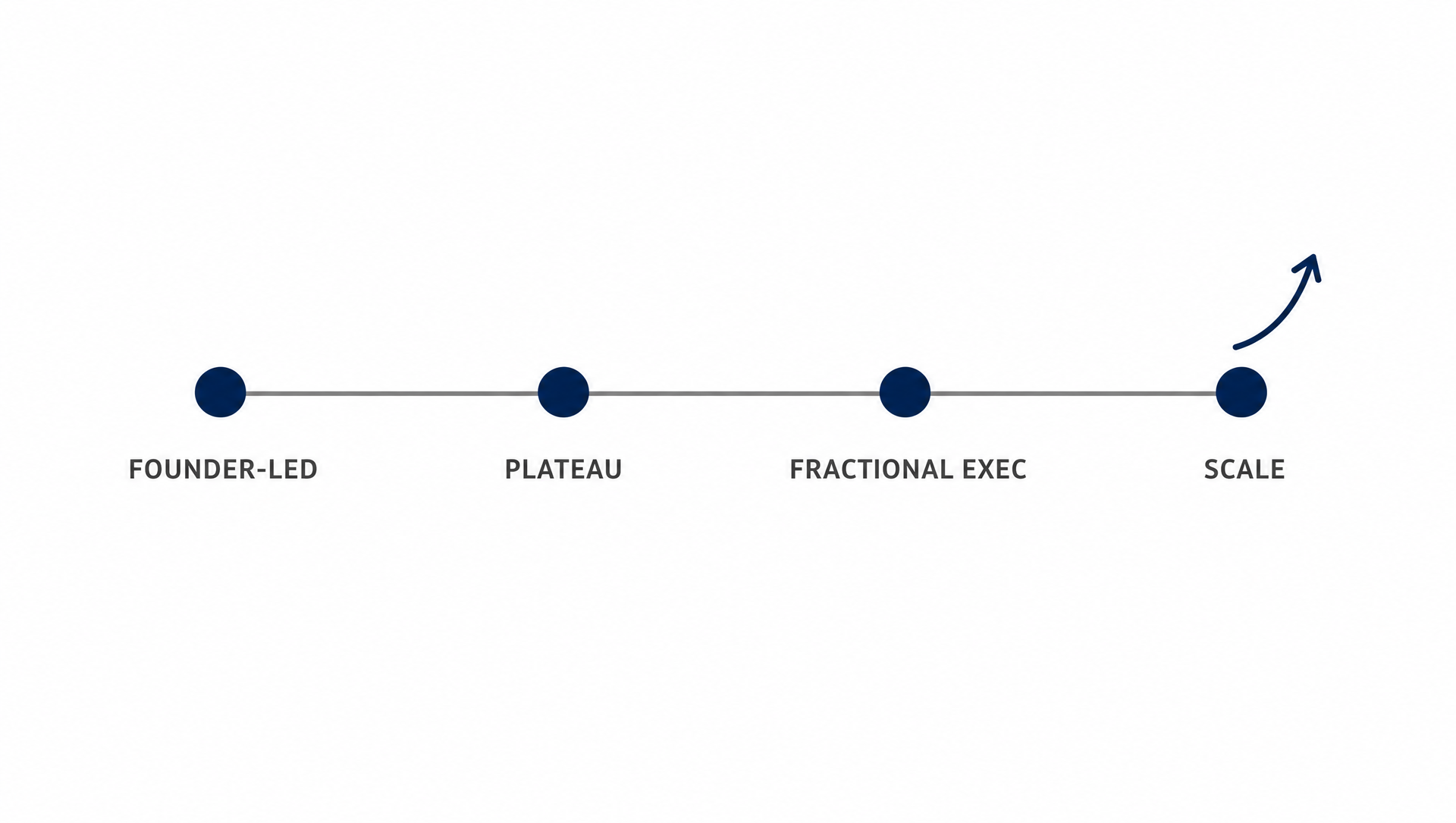 Timeline from founder-led growth through plateau to fractional executive and scale