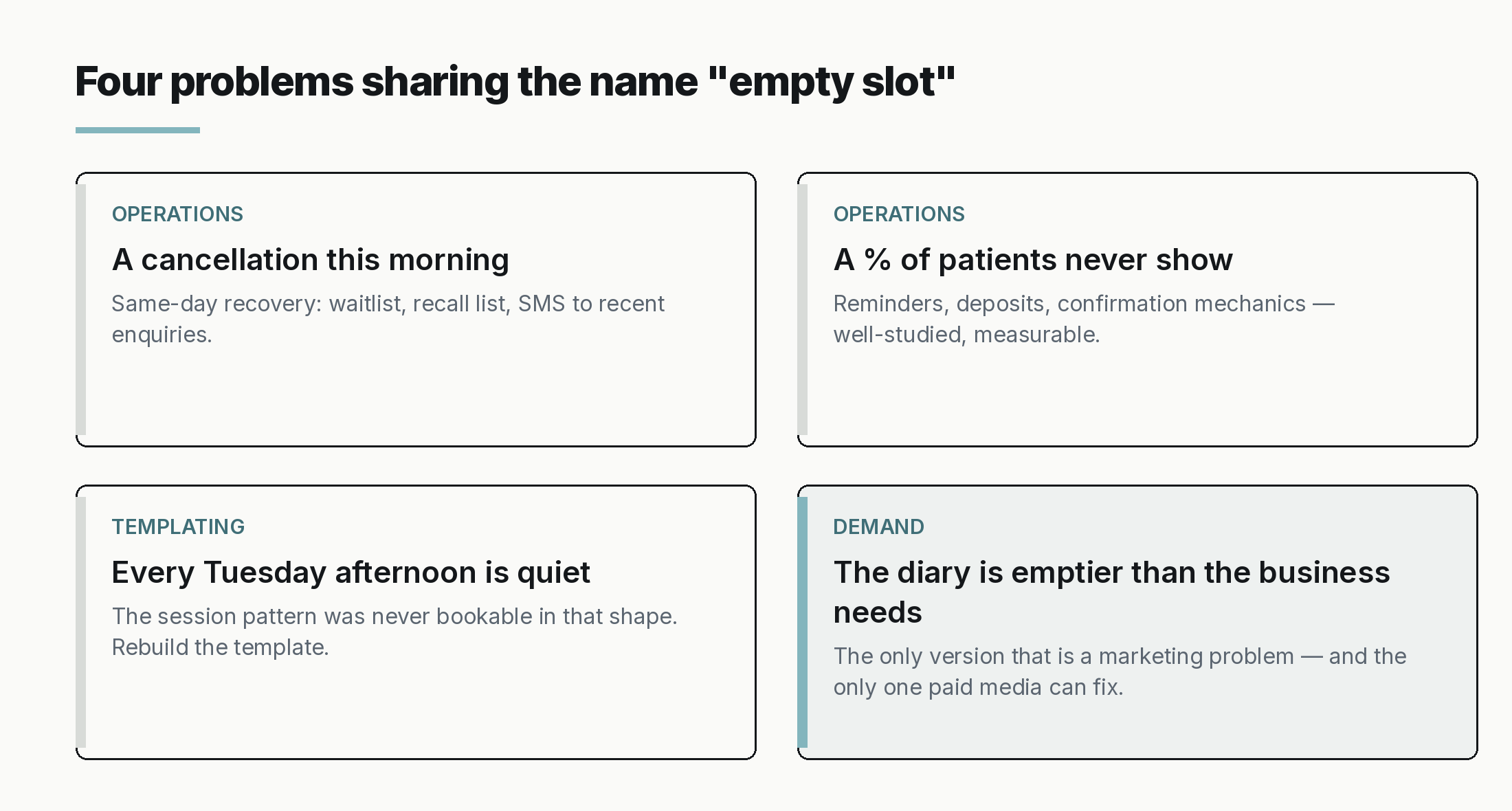 Four cards: cancellation gaps and no-shows are operations problems, quiet weekday patterns are templating, only a structurally empty diary is a demand problem