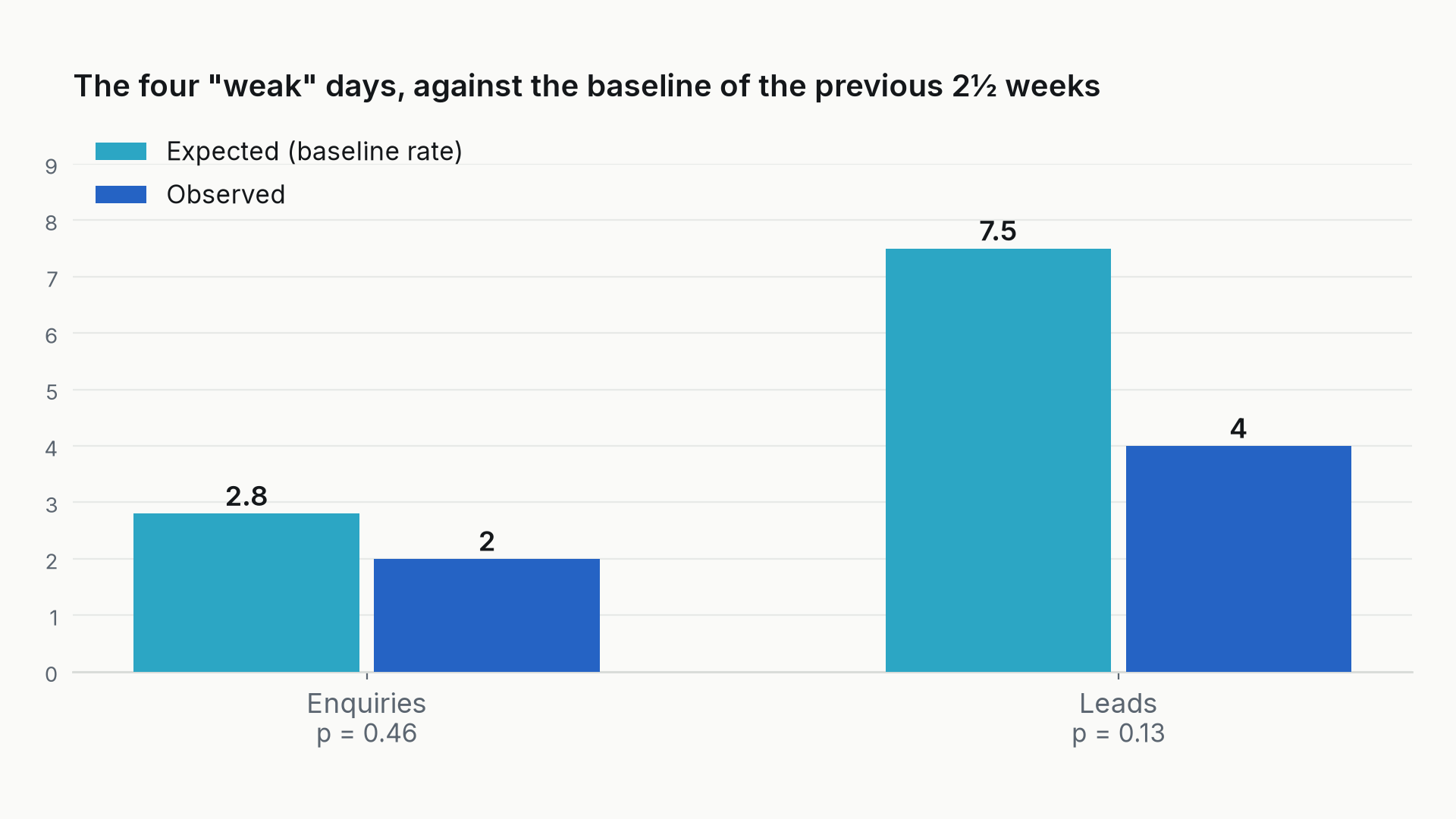 Grouped bar chart: expected vs observed enquiries and leads over the four-day window