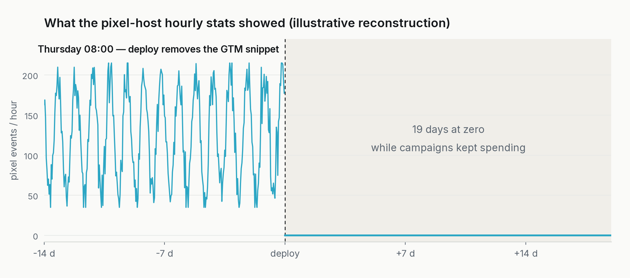 Line chart: pixel events per hour running 50 to 200, dropping to zero at the Thursday morning deploy and staying at zero for 19 days