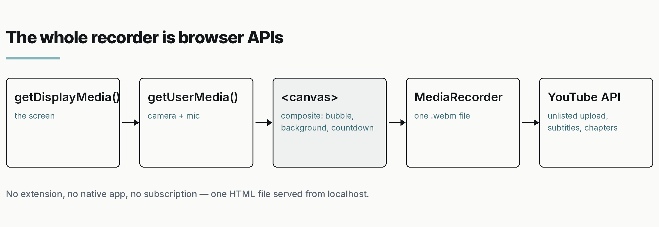 Pipeline diagram: getDisplayMedia and getUserMedia feed a canvas composite, MediaRecorder writes one webm file, uploaded via the YouTube API