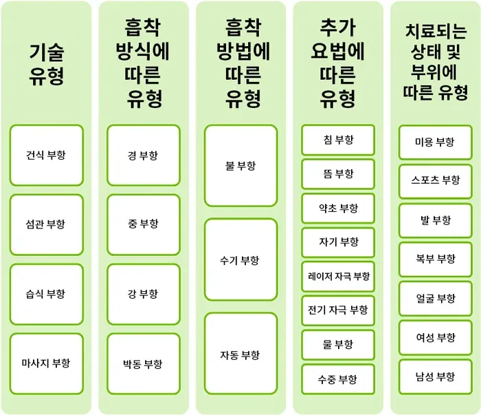 부항의 종류