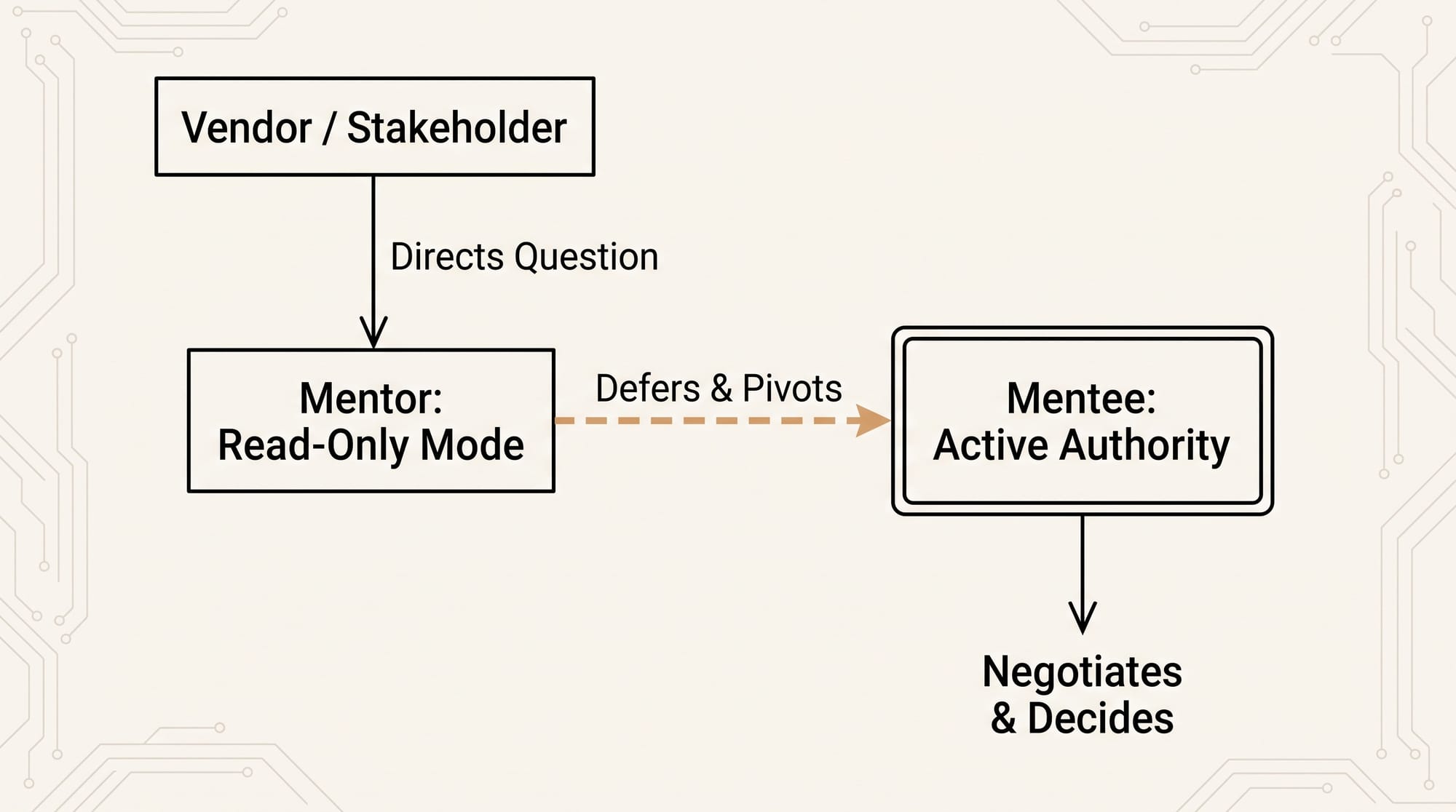 The diagram illustrates a standard communication pivot. A top node is labeled 'Vendor / Stakeholder.' A downward arrow labeled 'Directs Question' points to a box labeled 'Mentor: Read-Only Mode.' A horizontal bold directional arrow (dashed with a muted amber accent) labeled 'Defers & Pivots' points to a double-bordered, prominent box labeled 'Mentee: Active Authority.' A final downward arrow points to a lower node labeled 'Negotiates & Decides.'