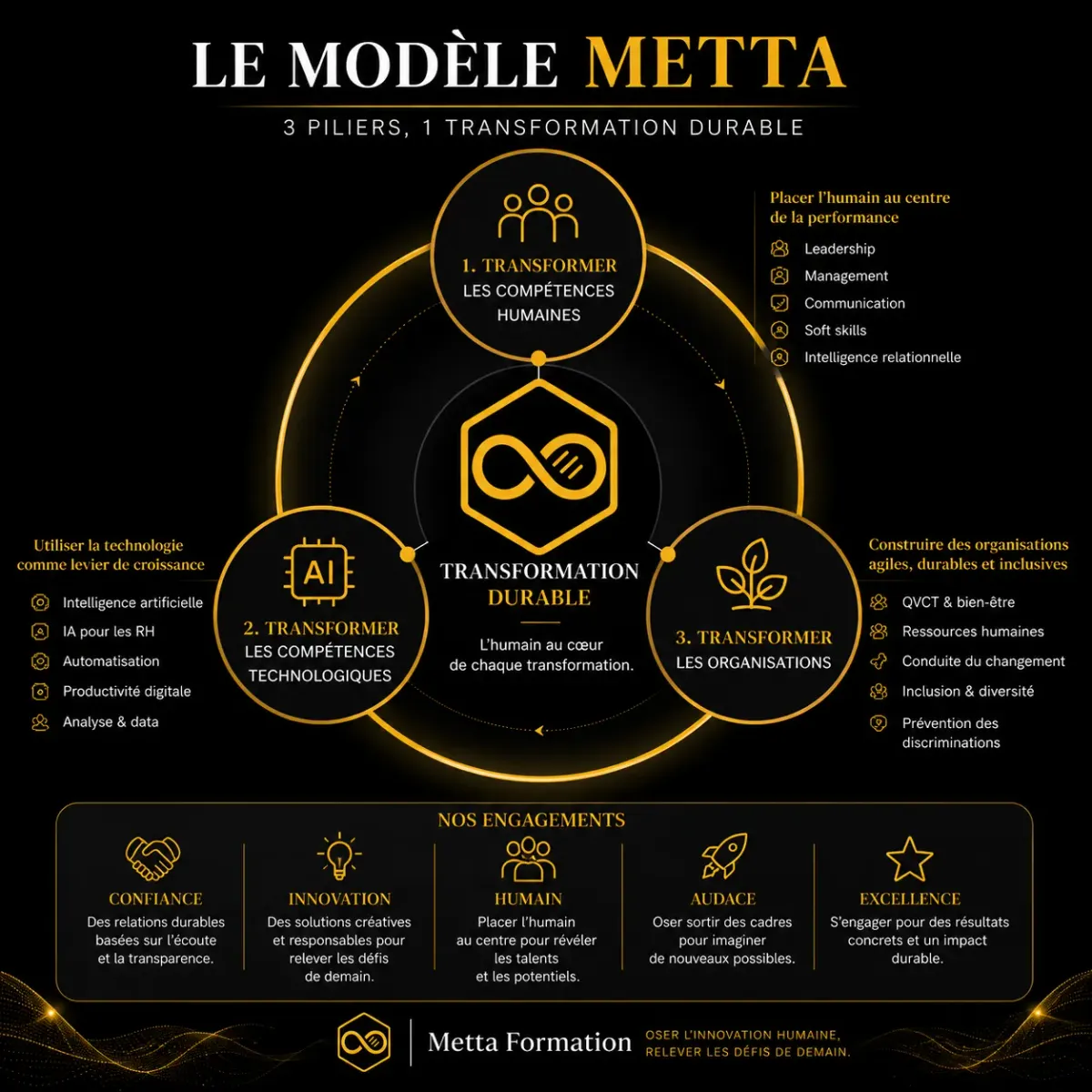 Notre approche