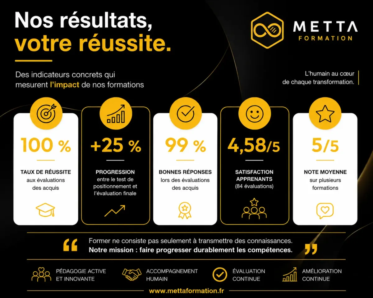 Les résultats parlent d'eux-mêmes : mesurer l'impact de la formation