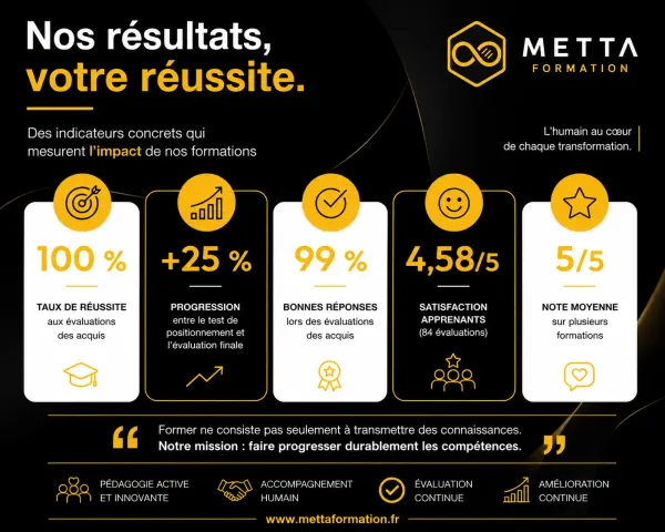 Les résultats parlent d'eux-mêmes : mesurer l'impact de la formation