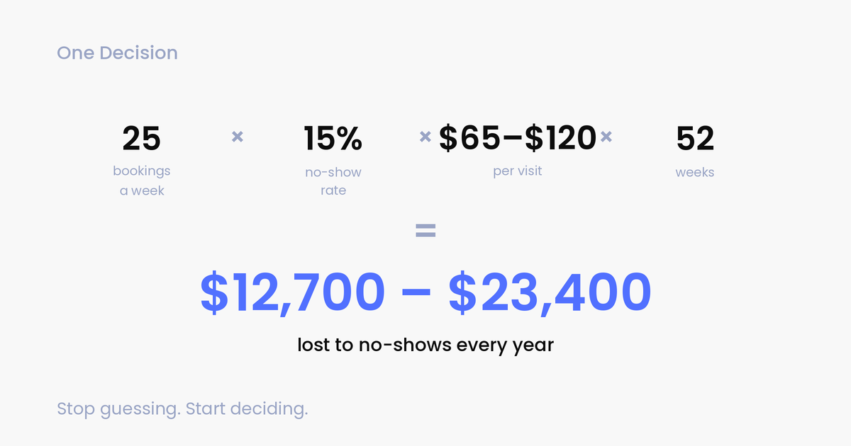 Issue 9: An equation: 25 bookings a week times a 15% no-show rate times a $65 to $120 ticket times 52 weeks equals $12,700 to $23,400 lost to no-shows every year