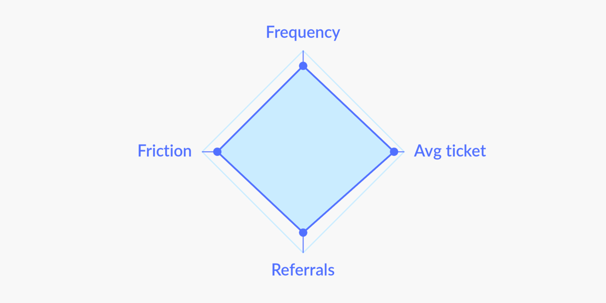 A 4-axis radar chart labeled Frequency, Average ticket, Referrals, and Friction, showing a high-scoring client profile in brand blue.