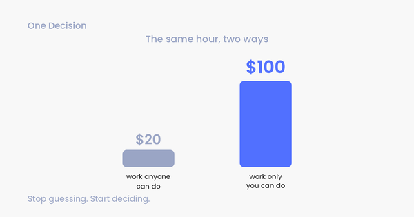 Issue 10: A bar chart comparing the same hour of work: $20 for work anyone can do versus $100 for work only you can do, the cover for the One Decision newsletter.