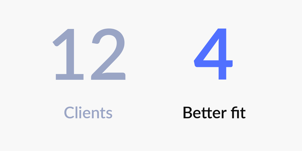  A faded gray number 12 next to a bold blue number 4, suggesting that fewer better-fit clients beats more total clients.