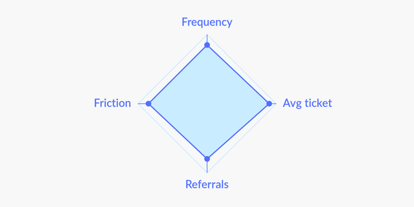A 4-axis radar chart labeled Frequency, Average ticket, Referrals, and Friction, showing a high-scoring client profile in brand blue.
