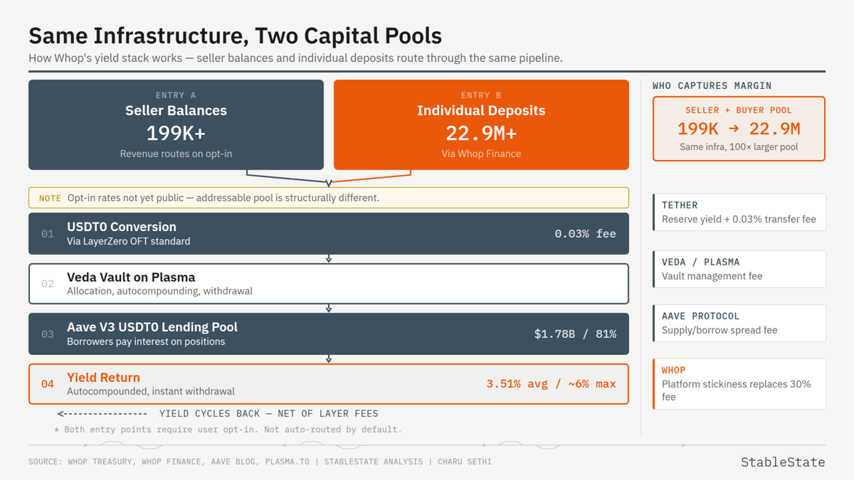 Who Can Be Whop? The structural questions behind DeFi yield integration in fintech