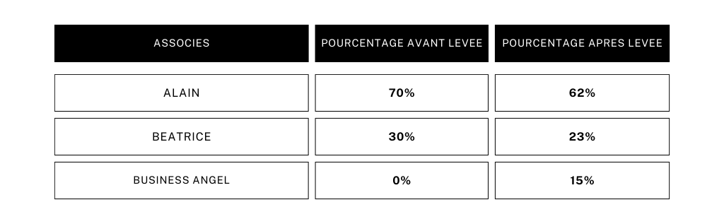 Calcul de dilution des fondateurs