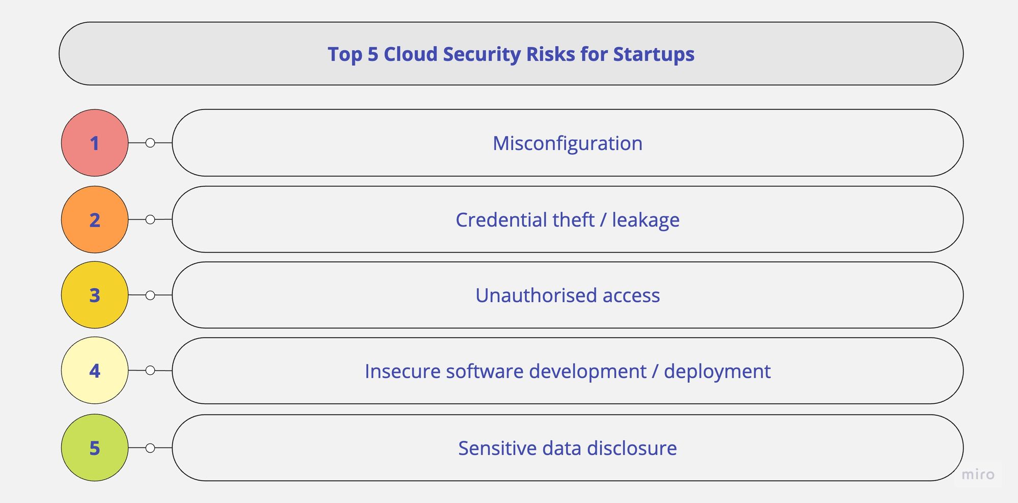 Top 5 Cloud Security Risks for Startups