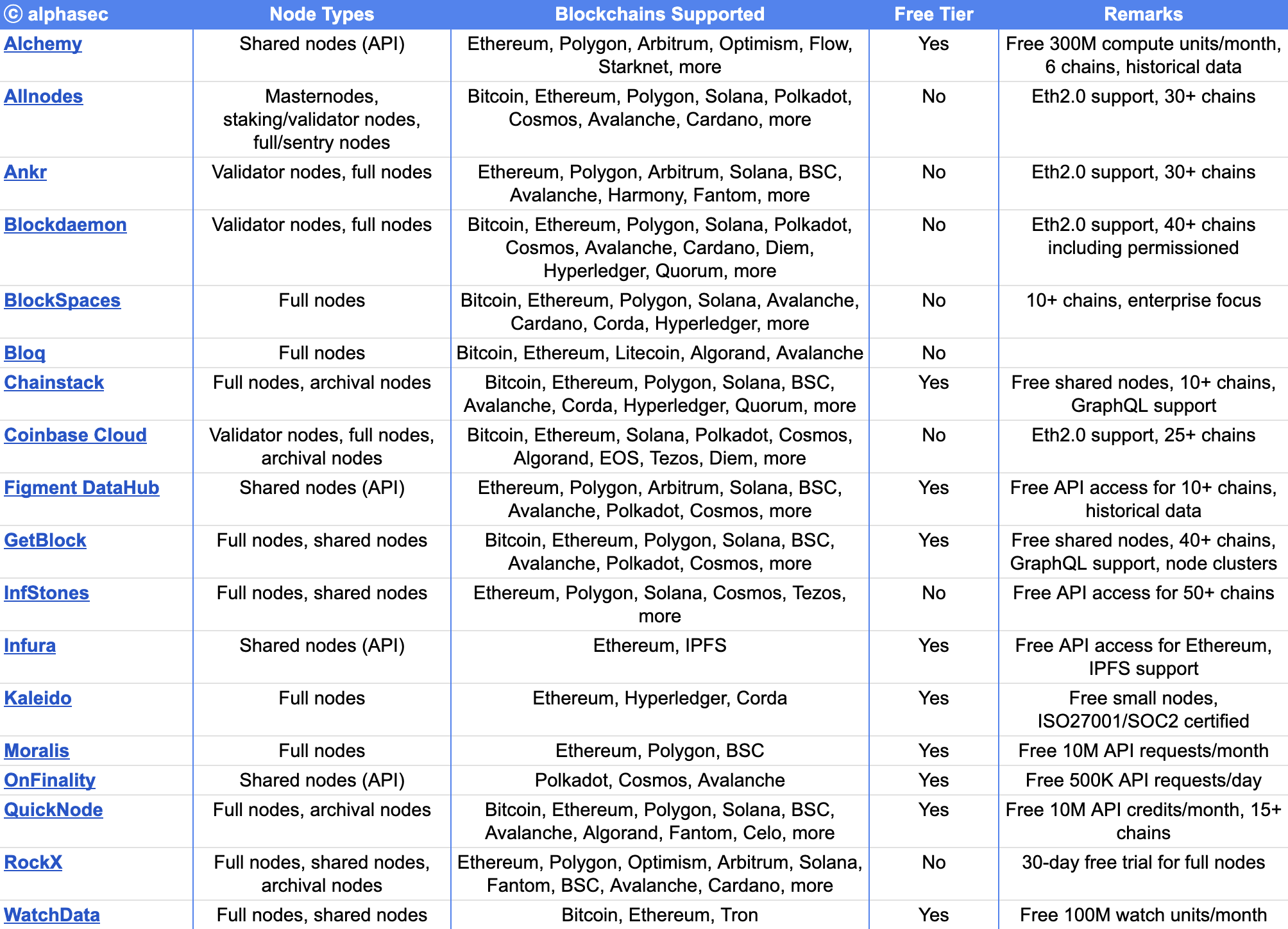 Popular blockchain node hosting services