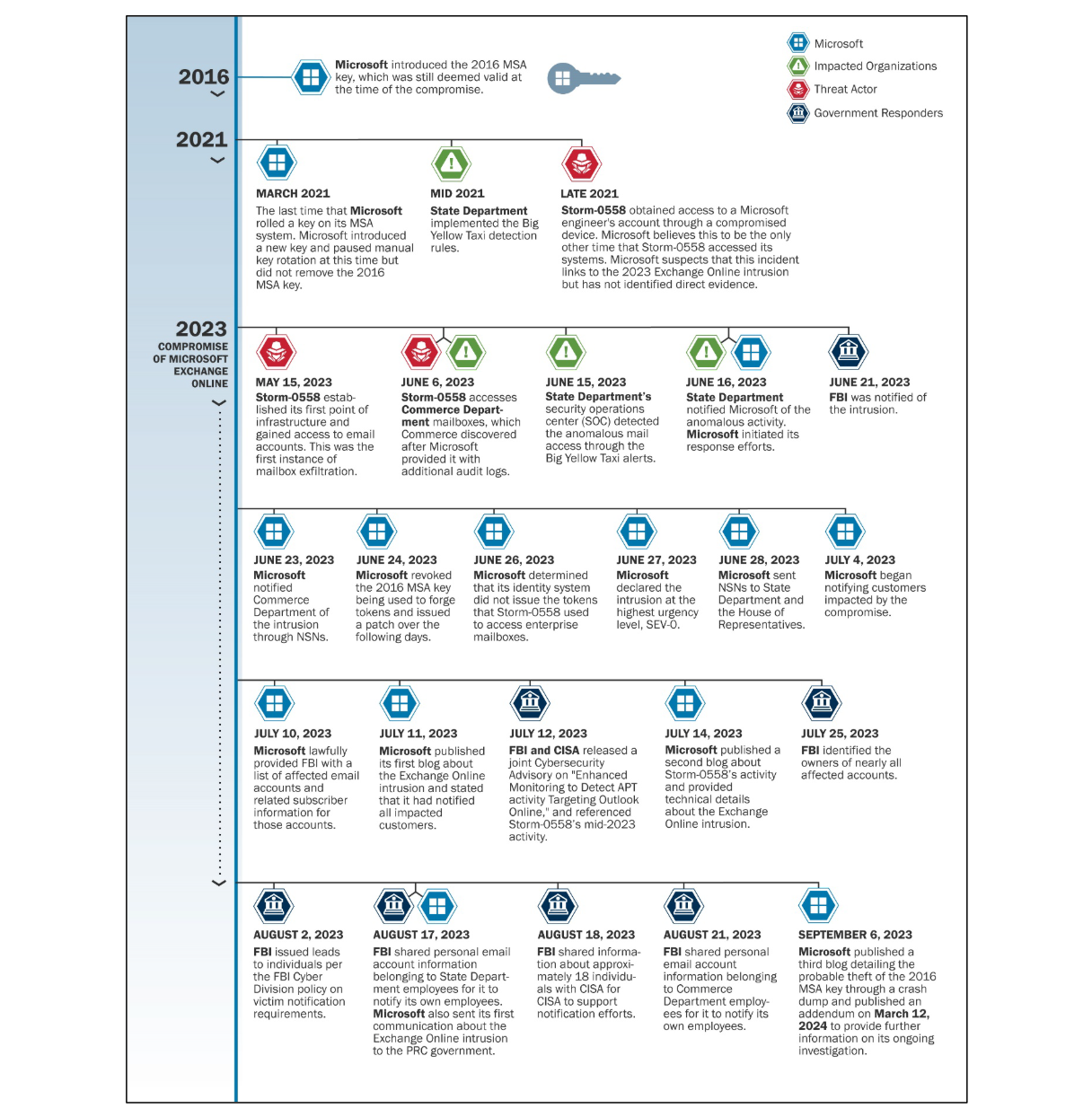 Microsoft Exchange Online intrusion timeline; source: CSRB review report