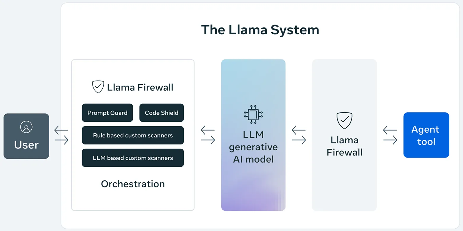 Llama Firewall (image source: llama.com)