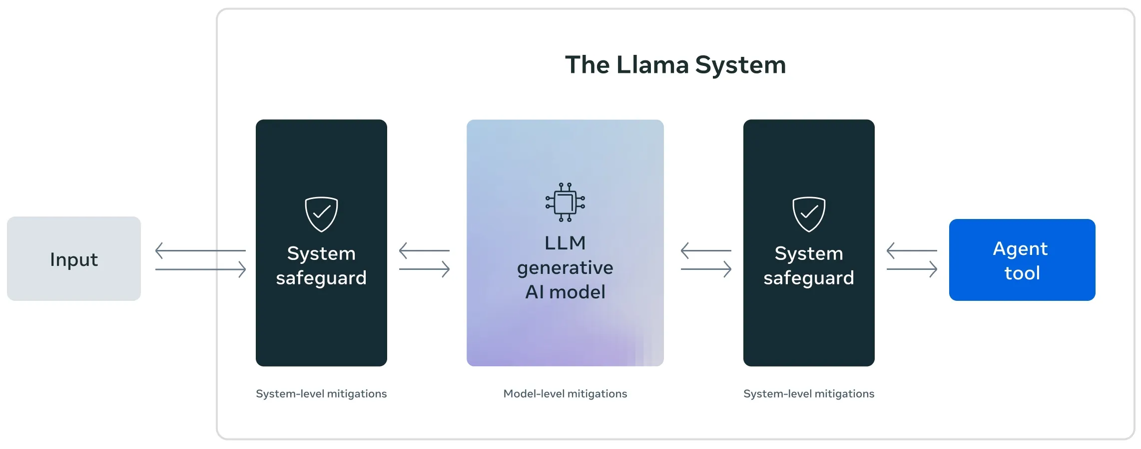 Meta Llama system of safeguards (image source: llama.com)