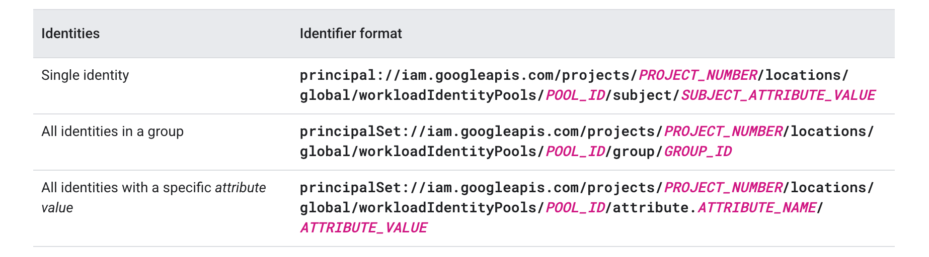 Source: cloud.google.com/iam/docs/workload-identity-federation