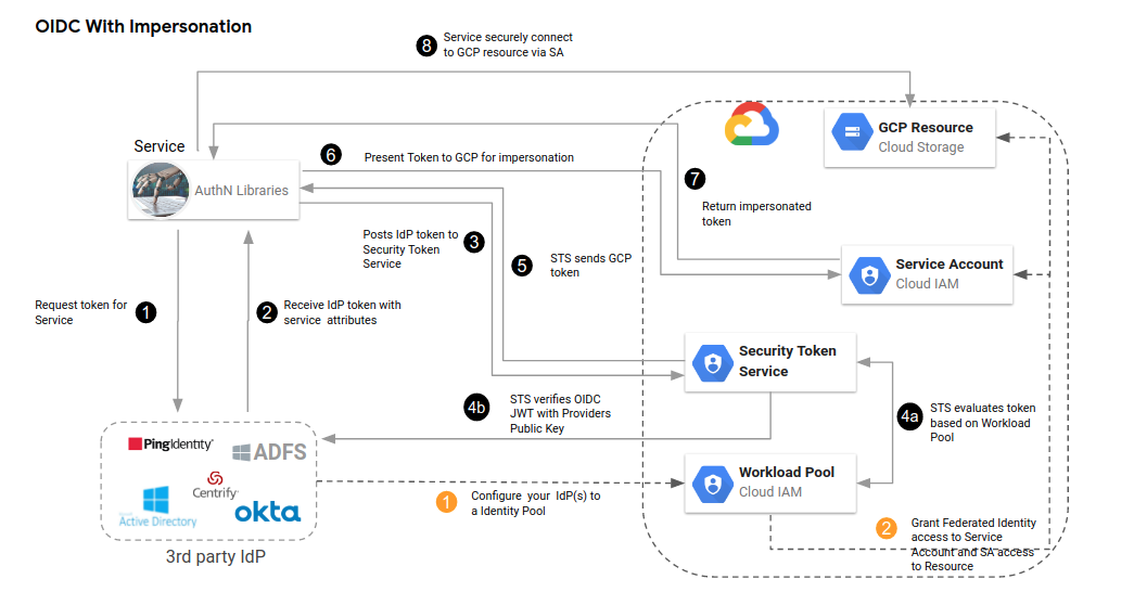 Source: blog.salrashid.dev/articles/2021/understanding_workload_identity_federation