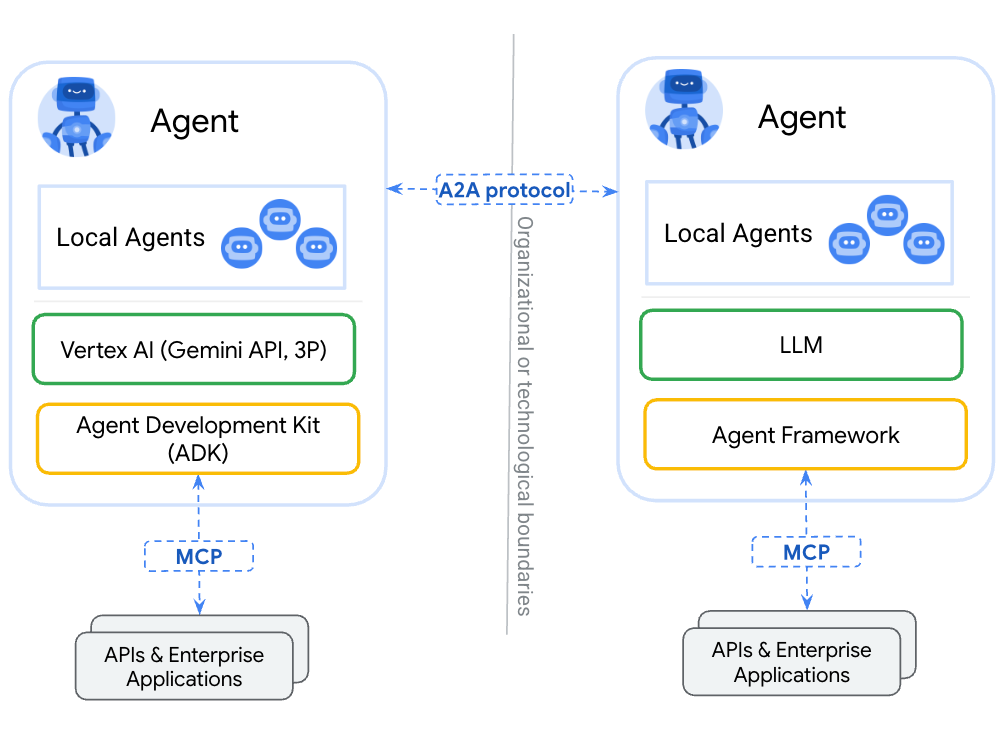 How A2A works with MCP (source: a2a-protocol.org)
