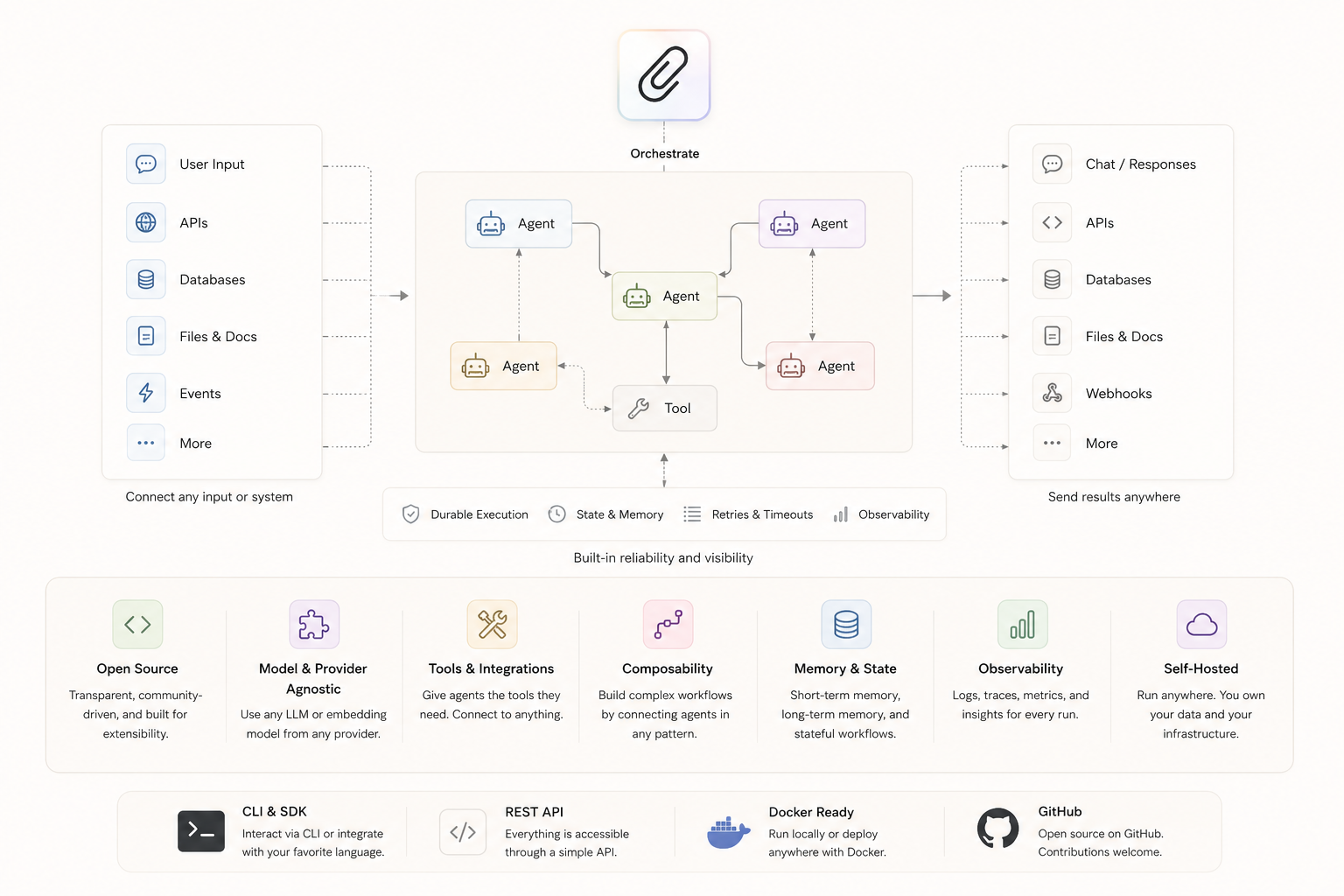 Paperclip is an open-source agent orchestration platform