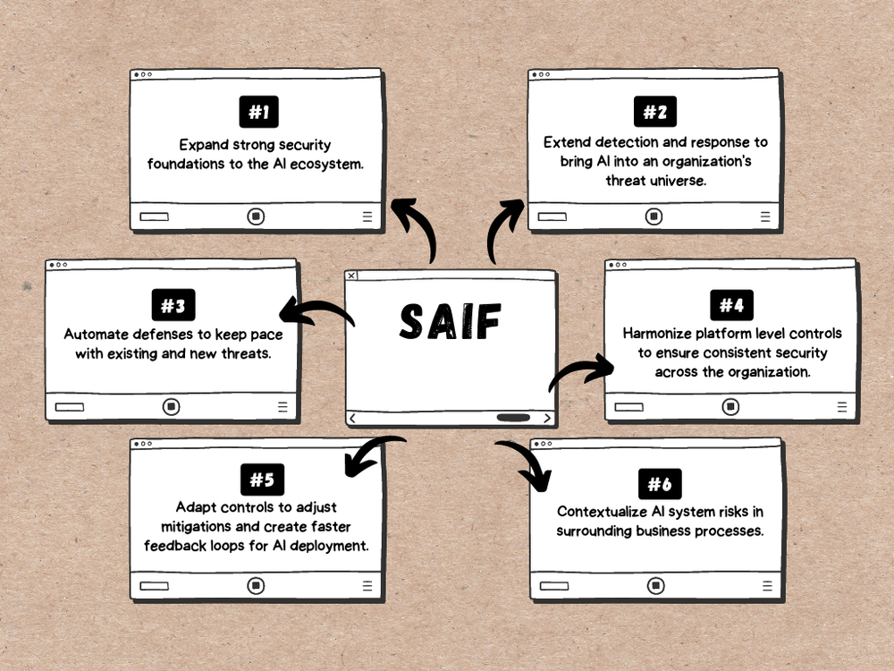 SAIF - Google's secure AI framework