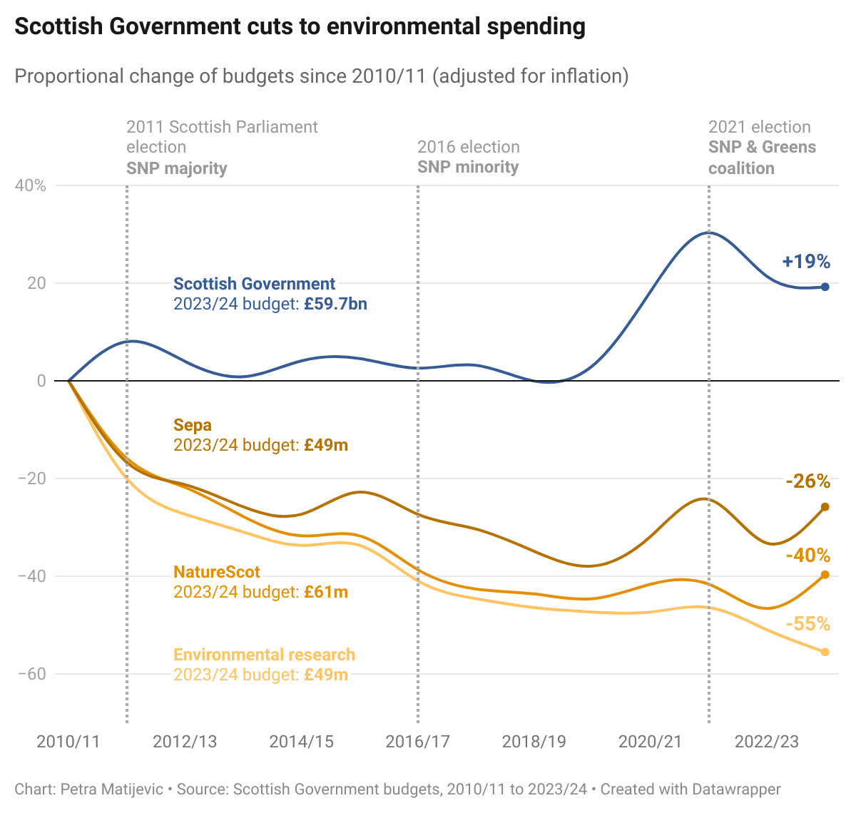 scottish government