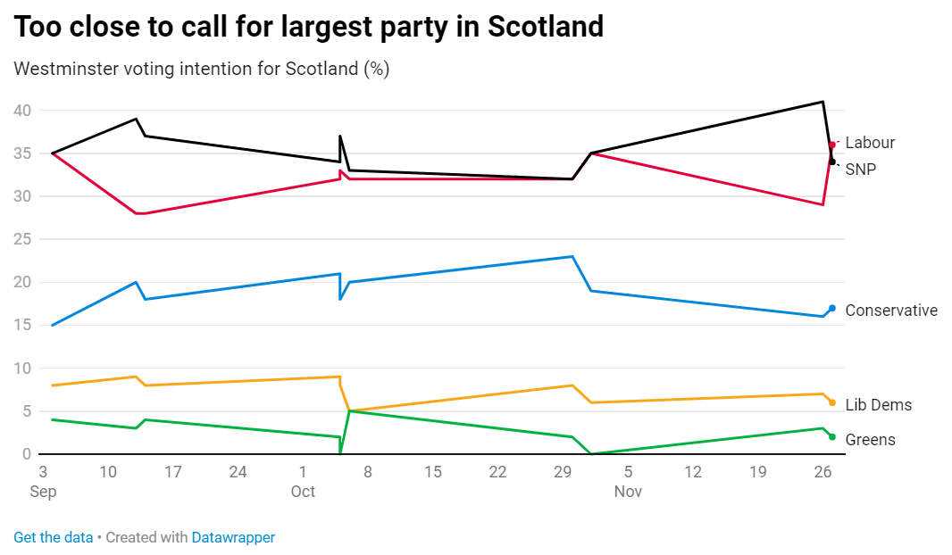 Scottish Westminster polling