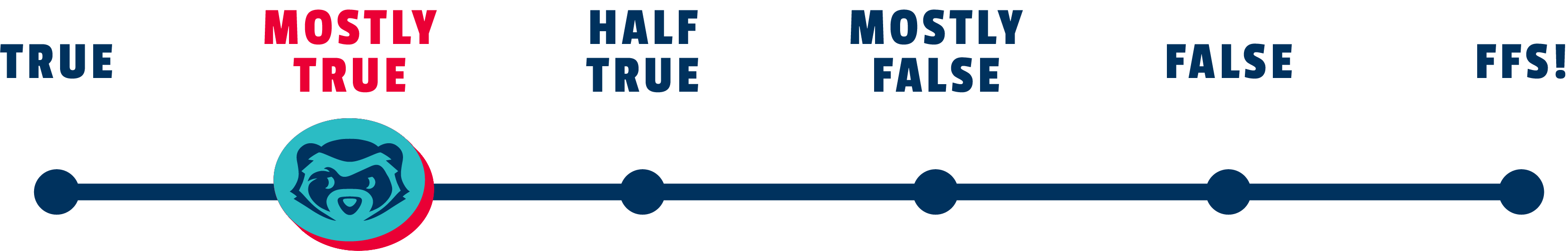 “The Ferret Fact Service rating scale from ‘True’ to ‘FFS!’, with the ferret icon positioned at ‘Mostly True’.”