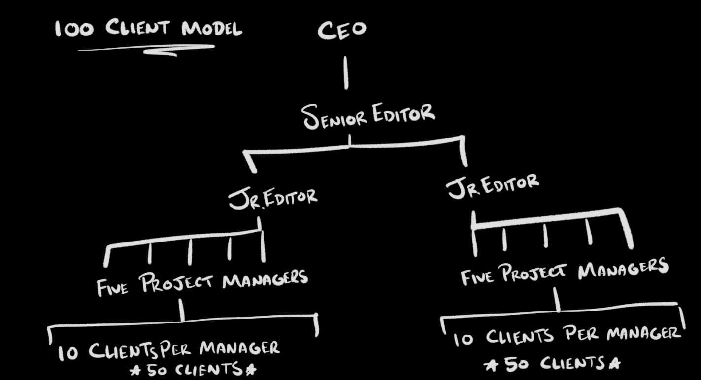 100 Client Model — CEO to Senior Editor to two Jr. Editors to five Project Managers Each to Ten Clients per manager.