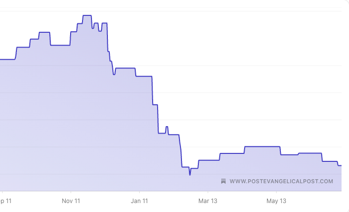 When Dreams Change