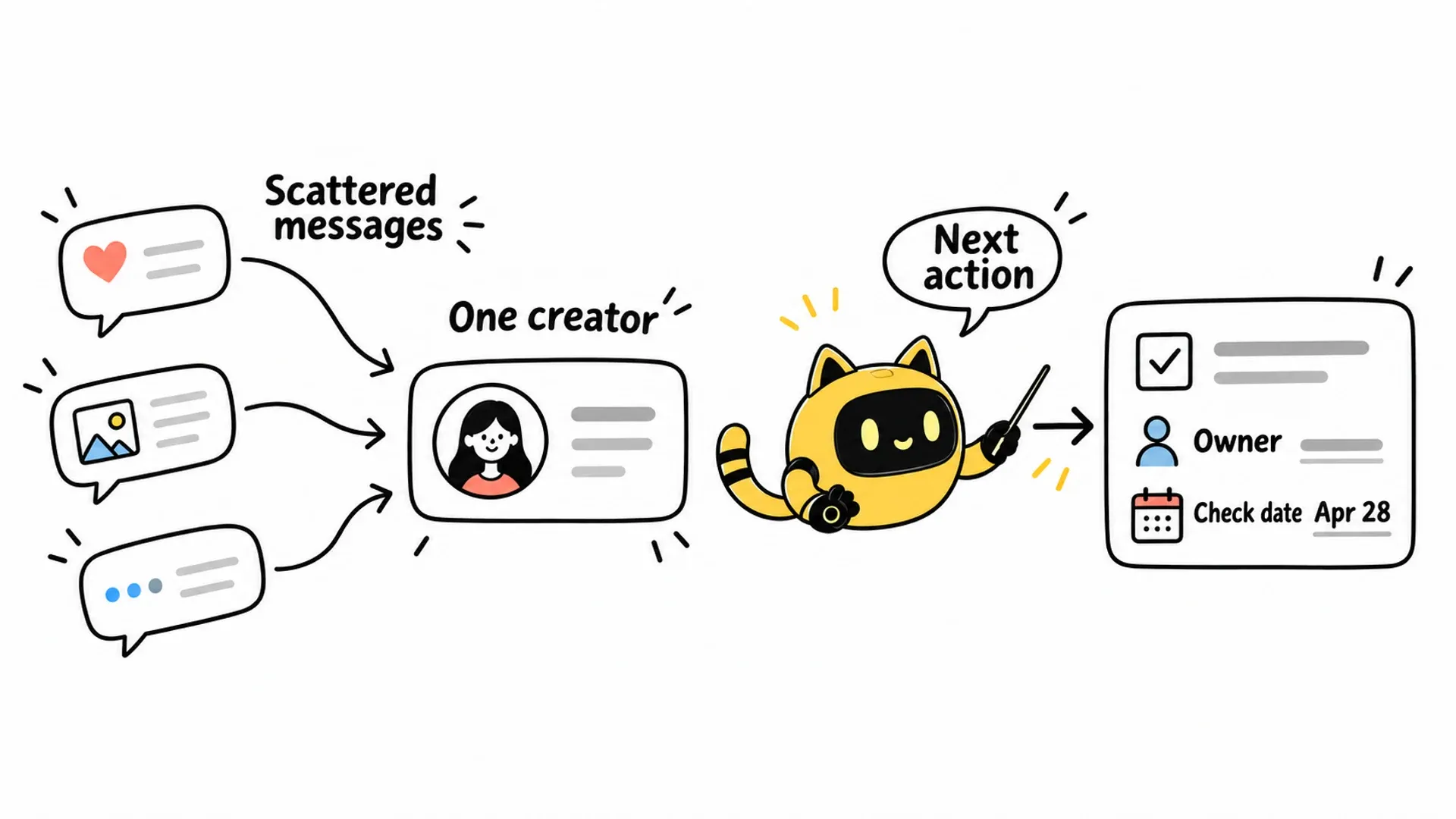 Scattered messages connect to one creator profile, then to a task with a next action, owner and check date.
