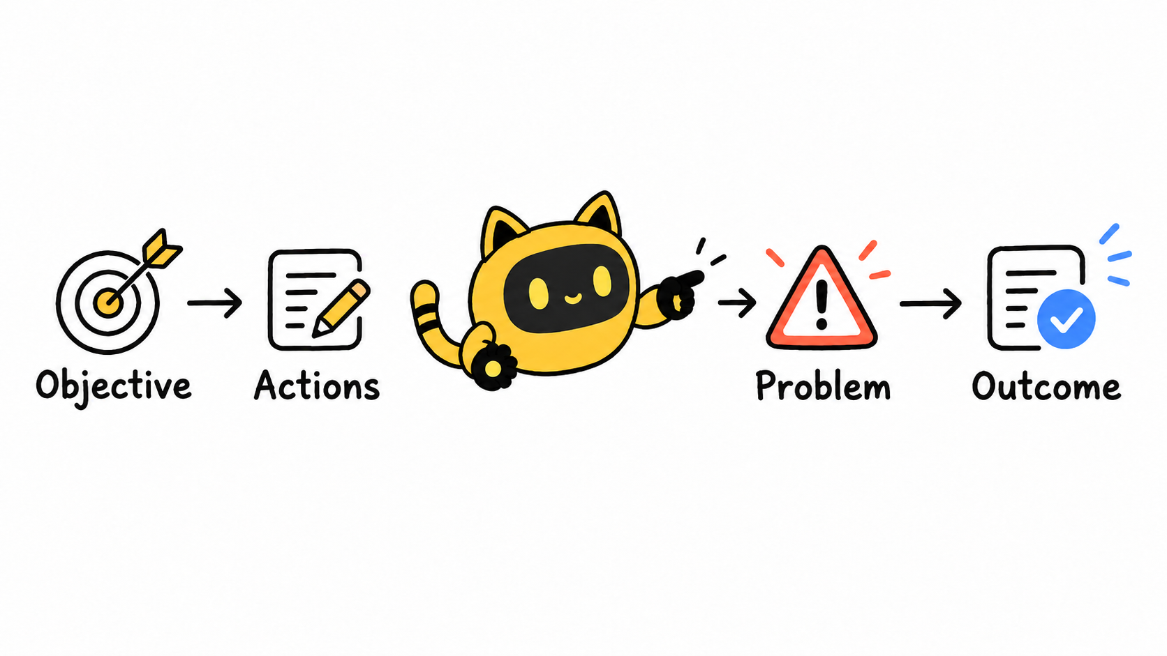 The yellow cat-eared robot connects objective, action, complication, and outcome into one creator campaign story