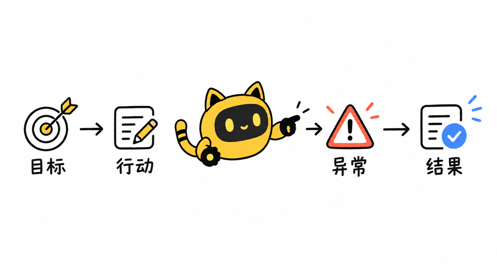 黄色猫耳机器人沿着目标、行动、异常和结果四个节点整理一场达人合作案例