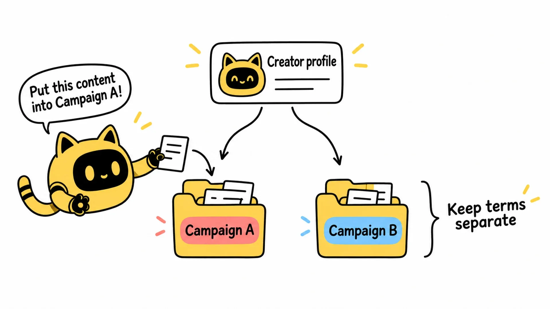 One creator profile connects to two campaign folders as the OneCrew mascot files a message under the relevant campaign.