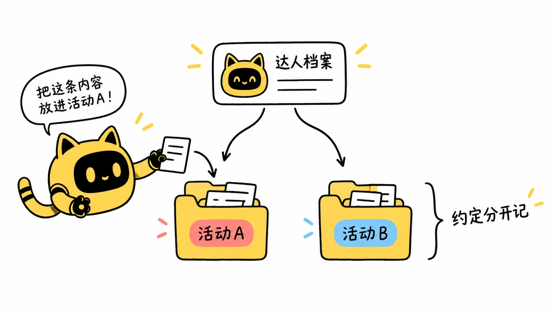 一份达人档案分别关联活动A和活动B，OneCrew 吉祥物把消息放进对应活动文件夹。