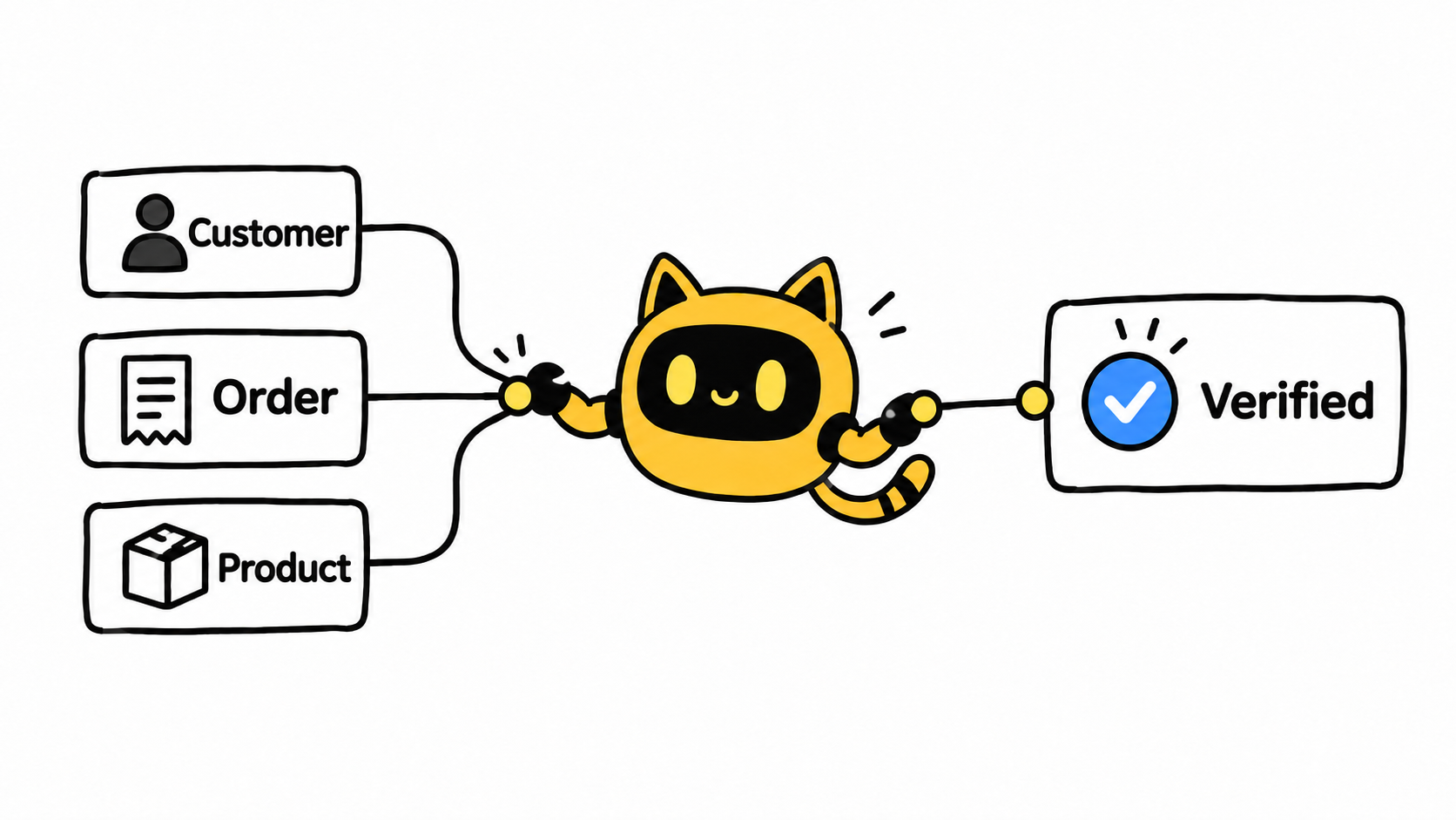 The yellow cat-eared robot connects customer, order, and product IDs to a verified review