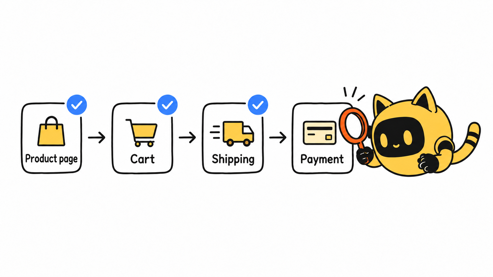 The yellow cat-eared robot checks product page, cart, shipping, and payment stages in an ecommerce checkout