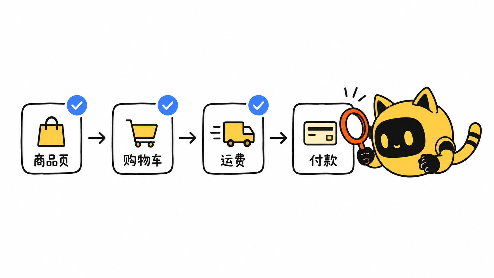 黄色猫耳机器人检查商品页、购物车、运费和付款四个结账节点