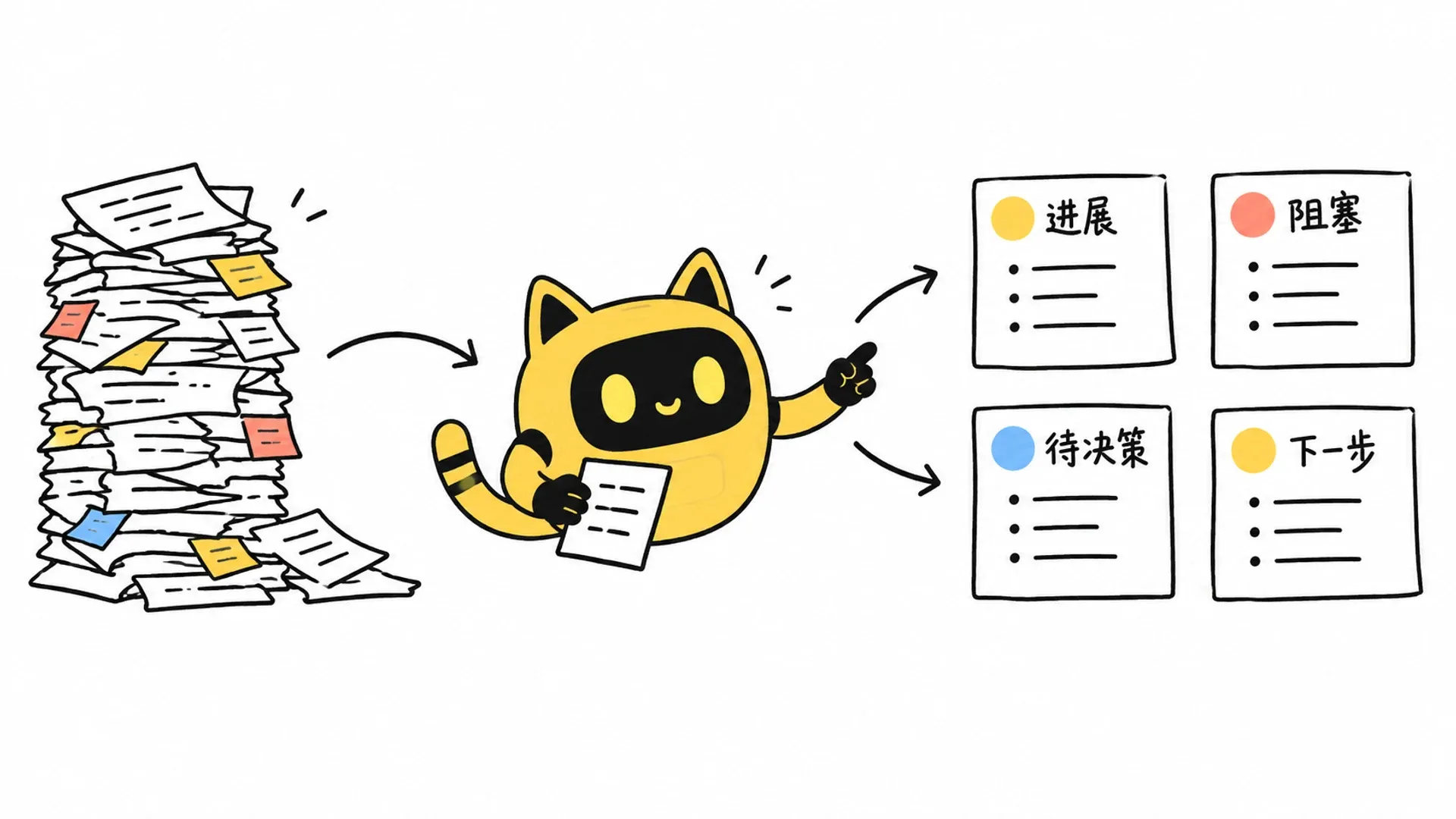 OneCrew 吉祥物把一摞工作记录归纳为进展、阻塞、待决策和下一步四块内容。